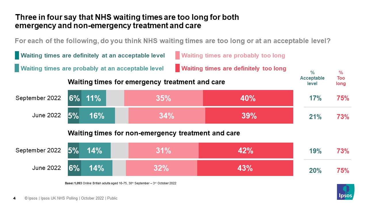 Δημοσκόπηση Μεγάλοι οι χρόνοι αναμονής στο NHS Έλλειψη εμπιστοσύνης